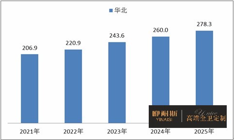 2021-2025年華北地區(qū)衛(wèi)浴陶瓷市場(chǎng)規(guī)模情況預(yù)測(cè) 2021-2025年華北地區(qū)衛(wèi)浴陶瓷市場(chǎng)規(guī)模情況預(yù)測(cè)